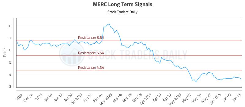 MERC Long Term Analysis for June 15 2025 MERC Long Term Analysis for June 15 2025