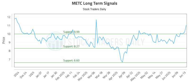 METC Long Term Analysis for June 15 2025 METC Long Term Analysis for June 15 2025
