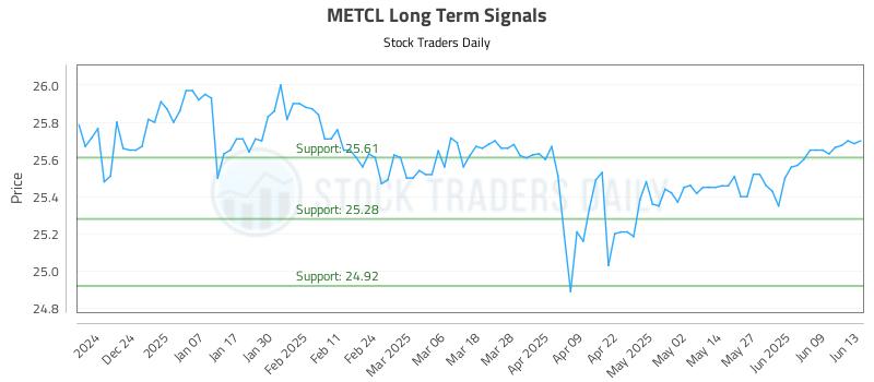 METCL Long Term Analysis for June 15 2025 METCL Long Term Analysis for June 15 2025