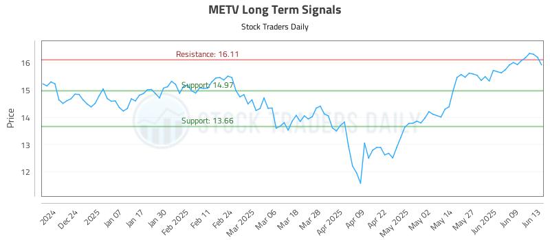 METV Long Term Analysis for June 15 2025
