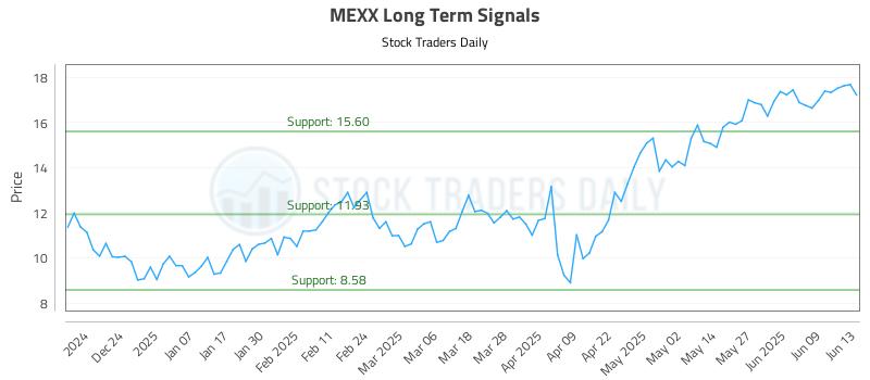 MEXX Long Term Analysis for June 15 2025 MEXX Long Term Analysis for June 15 2025