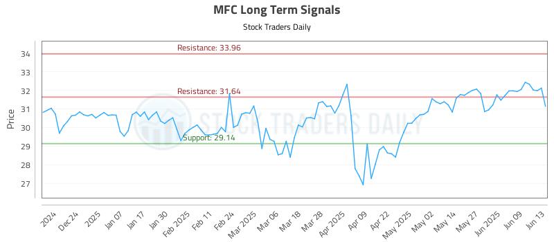 MFC Long Term Analysis for June 15 2025 MFC Long Term Analysis for June 15 2025