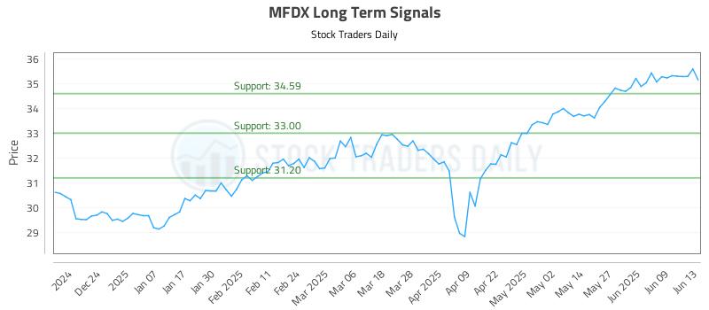 MFDX Long Term Analysis for June 15 2025 MFDX Long Term Analysis for June 15 2025