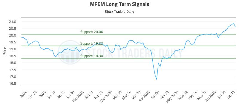 MFEM Long Term Analysis for June 15 2025 MFEM Long Term Analysis for June 15 2025