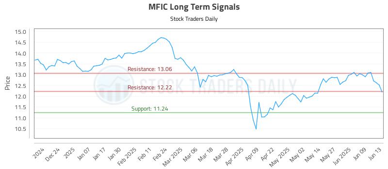 MFIC Long Term Analysis for June 15 2025 MFIC Long Term Analysis for June 15 2025