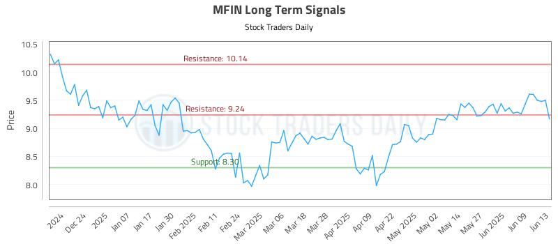 MFIN Long Term Analysis for June 15 2025 MFIN Long Term Analysis for June 15 2025