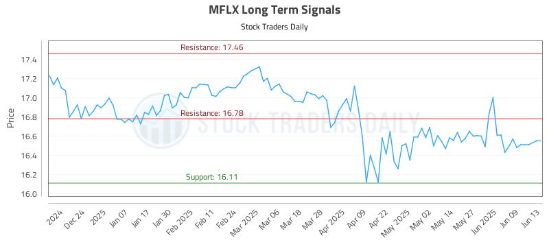 MFLX Long Term Analysis for June 15 2025 MFLX Long Term Analysis for June 15 2025