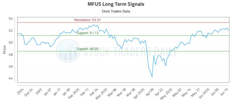 MFUS Long Term Analysis for June 15 2025