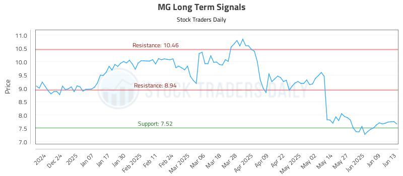 MG Long Term Analysis for June 15 2025