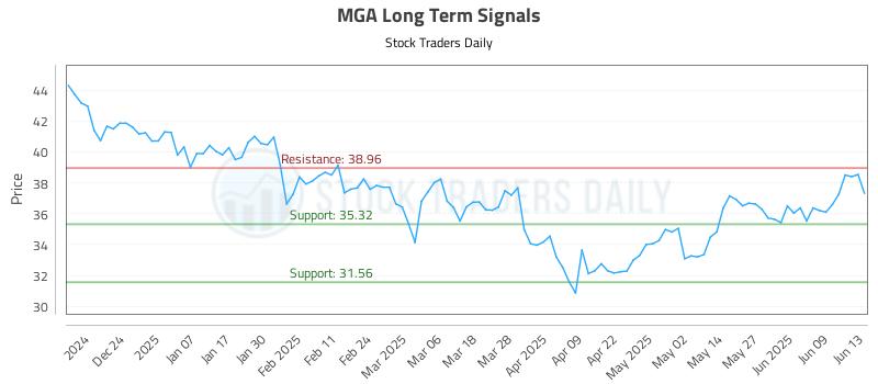 MGA Long Term Analysis for June 15 2025