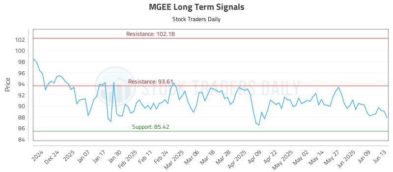 MGEE Long Term Analysis for June 15 2025 MGEE Long Term Analysis for June 15 2025