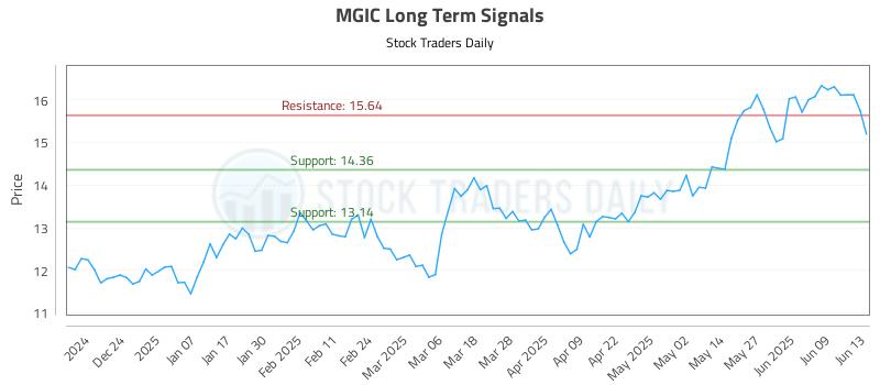MGIC Long Term Analysis for June 15 2025 MGIC Long Term Analysis for June 15 2025