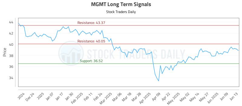 MGMT Long Term Analysis for June 15 2025 MGMT Long Term Analysis for June 15 2025