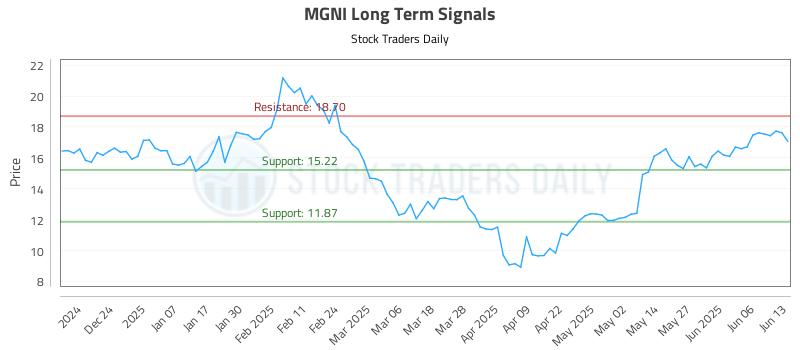 MGNI Long Term Analysis for June 15 2025 MGNI Long Term Analysis for June 15 2025