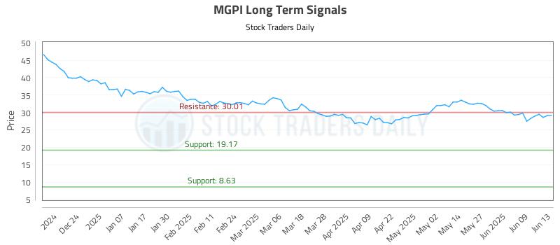 MGPI Long Term Analysis for June 15 2025 MGPI Long Term Analysis for June 15 2025