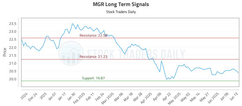 MGR Long Term Analysis for June 15 2025 MGR Long Term Analysis for June 15 2025