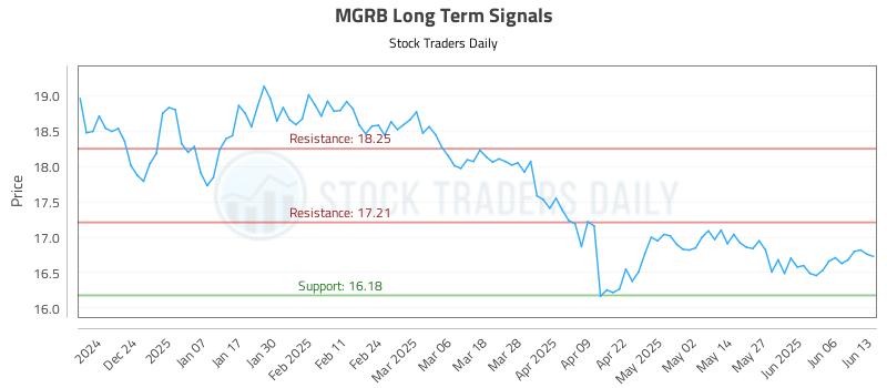 MGRB Long Term Analysis for June 15 2025 MGRB Long Term Analysis for June 15 2025