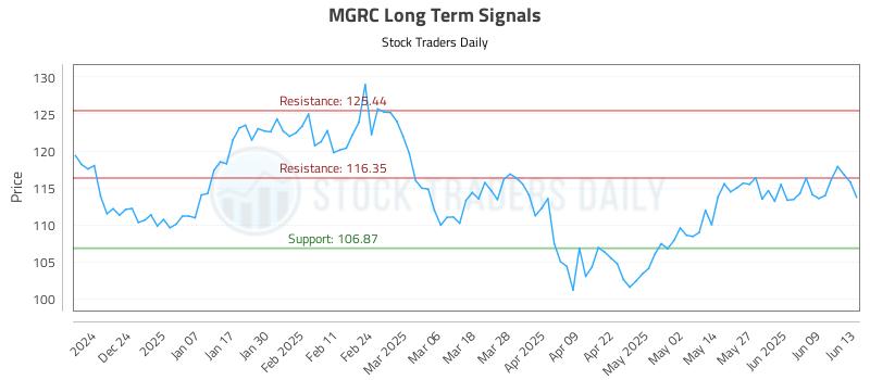 MGRC Long Term Analysis for June 15 2025 MGRC Long Term Analysis for June 15 2025