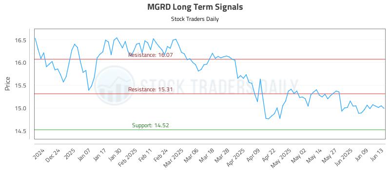 MGRD Long Term Analysis for June 15 2025 MGRD Long Term Analysis for June 15 2025