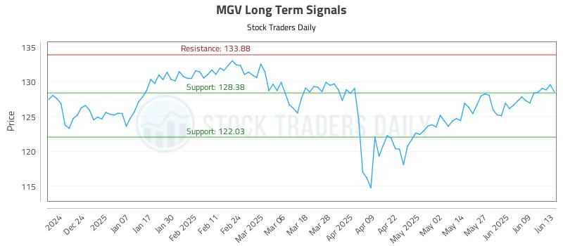 MGV Long Term Analysis for June 15 2025 MGV Long Term Analysis for June 15 2025