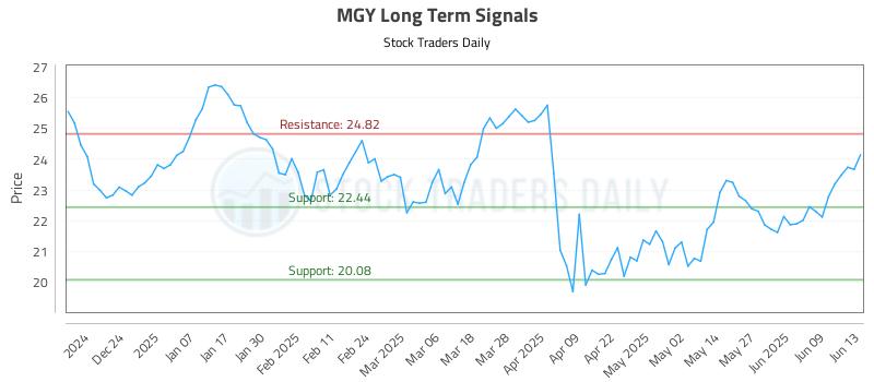 MGY Long Term Analysis for June 15 2025