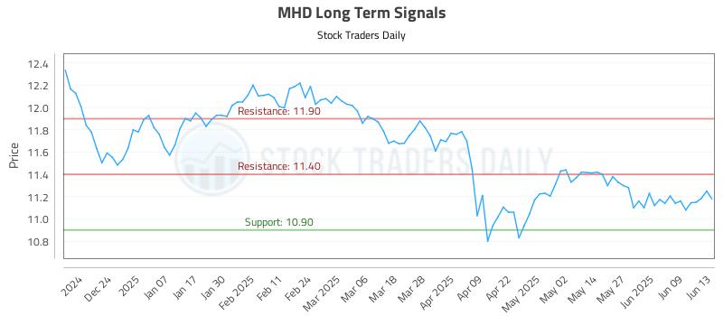 MHD Long Term Analysis for June 15 2025 MHD Long Term Analysis for June 15 2025