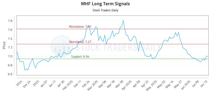 MHF Long Term Analysis for June 15 2025 MHF Long Term Analysis for June 15 2025