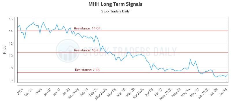 MHH Long Term Analysis for June 15 2025 MHH Long Term Analysis for June 15 2025
