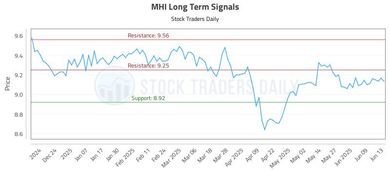 MHI Long Term Analysis for June 15 2025 MHI Long Term Analysis for June 15 2025