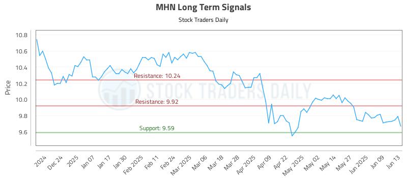 MHN Long Term Analysis for June 15 2025 MHN Long Term Analysis for June 15 2025