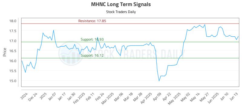 MHNC Long Term Analysis for June 15 2025 MHNC Long Term Analysis for June 15 2025