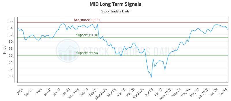 MID Long Term Analysis for June 15 2025 MID Long Term Analysis for June 15 2025
