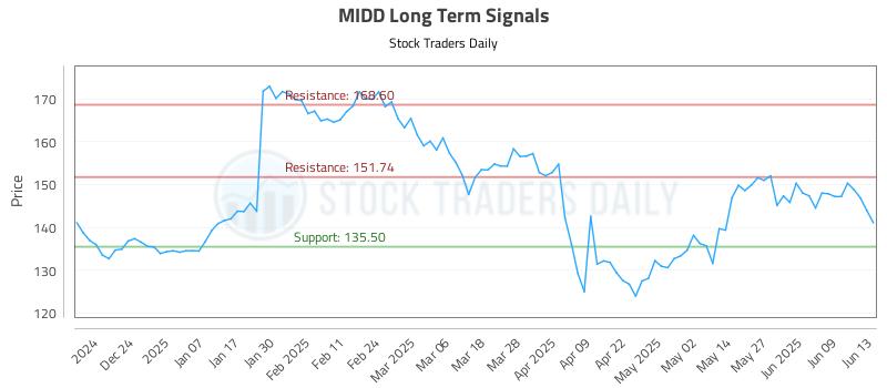 MIDD Long Term Analysis for June 15 2025