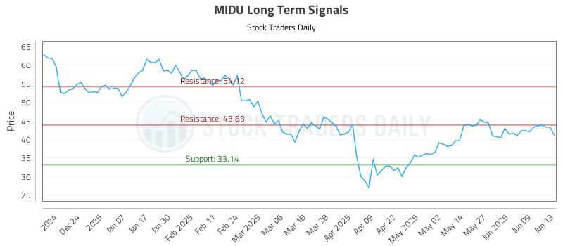 MIDU Long Term Analysis for June 15 2025