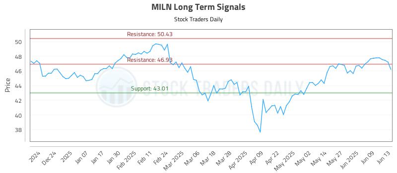 MILN Long Term Analysis for June 15 2025