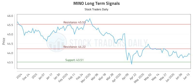 MINO Long Term Analysis for June 15 2025