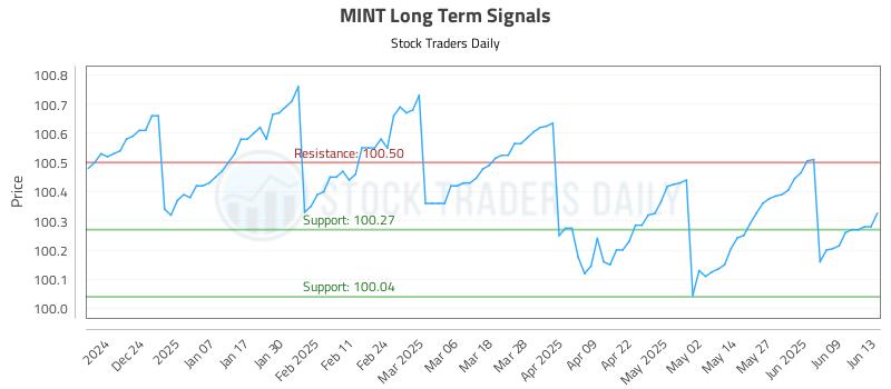 MINT Long Term Analysis for June 15 2025 MINT Long Term Analysis for June 15 2025