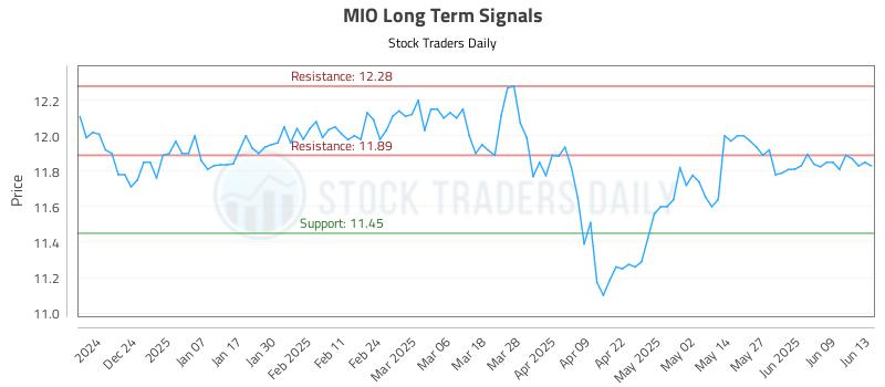 MIO Long Term Analysis for June 15 2025 MIO Long Term Analysis for June 15 2025