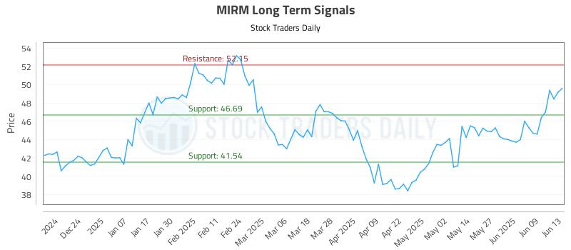 MIRM Long Term Analysis for June 15 2025 MIRM Long Term Analysis for June 15 2025