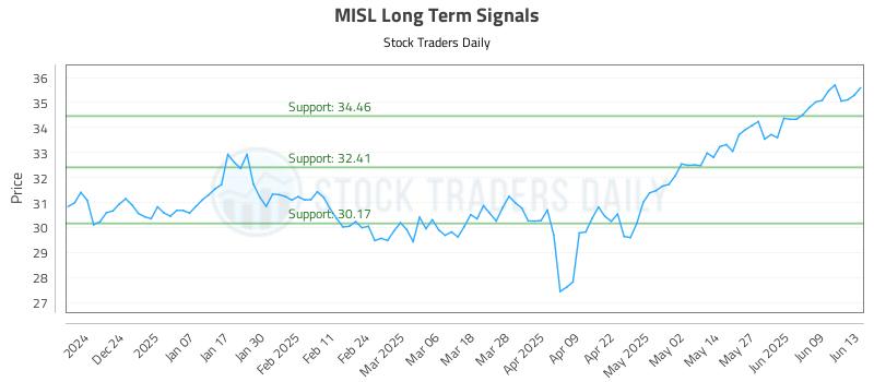 MISL Long Term Analysis for June 15 2025 MISL Long Term Analysis for June 15 2025