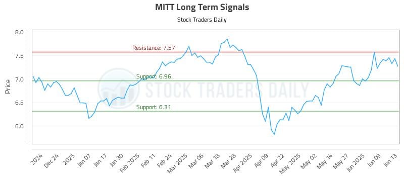 MITT Long Term Analysis for June 15 2025 MITT Long Term Analysis for June 15 2025