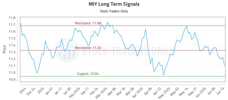 MIY Long Term Analysis for June 15 2025 MIY Long Term Analysis for June 15 2025