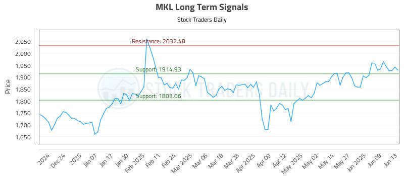 MKL Long Term Analysis for June 15 2025 MKL Long Term Analysis for June 15 2025