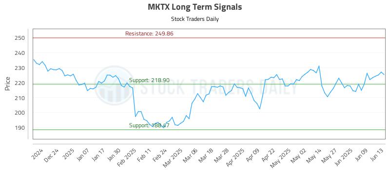 MKTX Long Term Analysis for June 15 2025 MKTX Long Term Analysis for June 15 2025