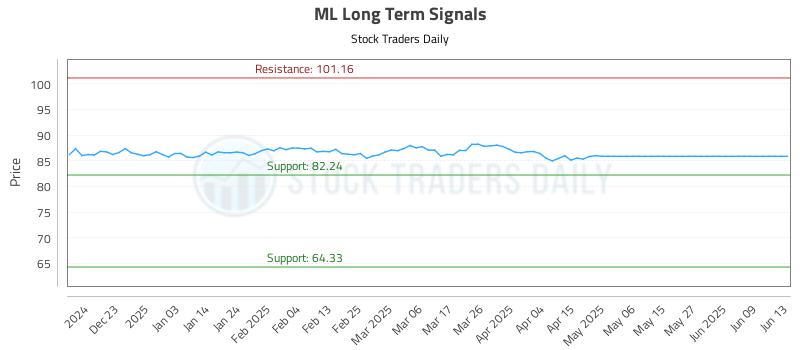 ML Long Term Analysis for June 15 2025 ML Long Term Analysis for June 15 2025