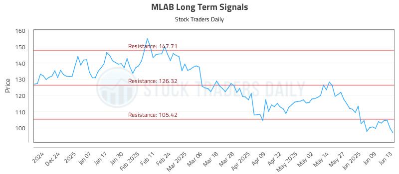 MLAB Long Term Analysis for June 15 2025