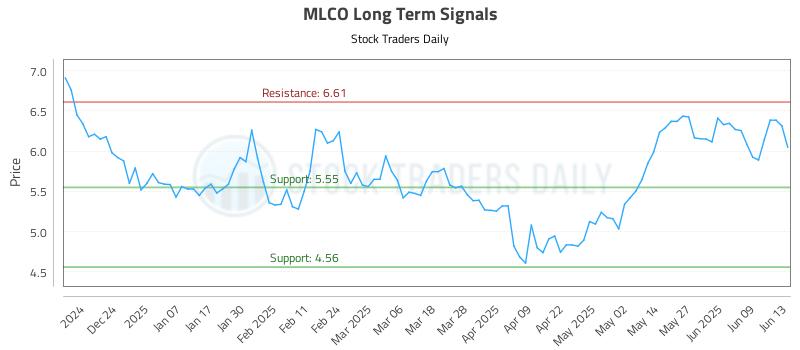 MLCO Long Term Analysis for June 15 2025 MLCO Long Term Analysis for June 15 2025