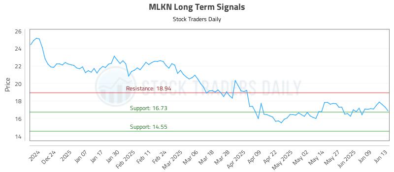 MLKN Long Term Analysis for June 15 2025