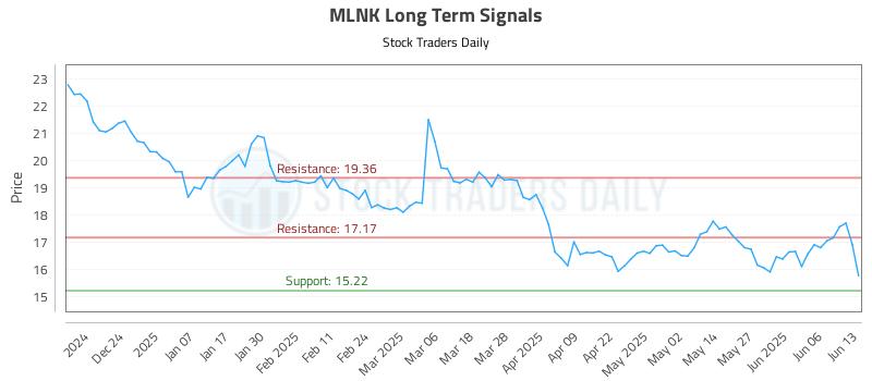 MLNK Long Term Analysis for June 15 2025 MLNK Long Term Analysis for June 15 2025