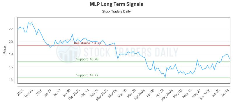 MLP Long Term Analysis for June 15 2025 MLP Long Term Analysis for June 15 2025